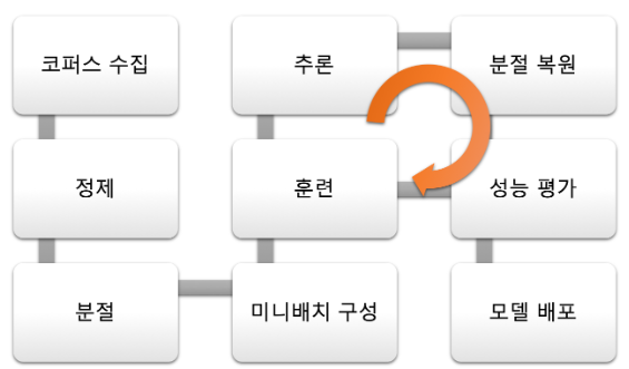 Natural Language Processing(NLP) - Yoon Hee Seung