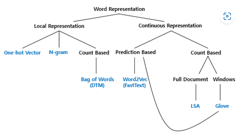 Natural Language Processing(NLP) - Yoon Hee Seung